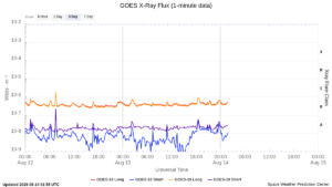 goes x ray flux 1 minute