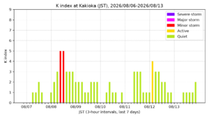kakioka kindex 7days jst