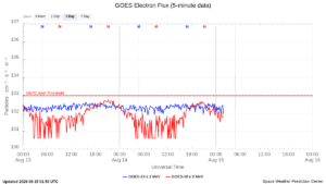 goes electron flux 5 min