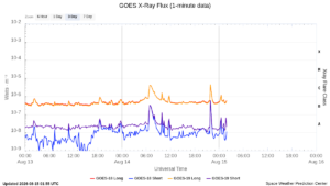 goes x ray flux 1 minute