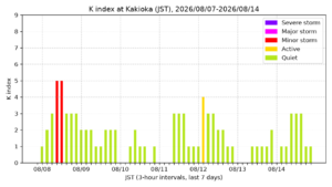 kakioka kindex 7days jst