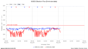 goes electron flux 5 min