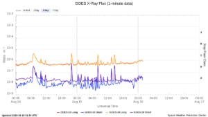 goes x ray flux 1 minute