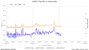goes x ray flux 1 minute