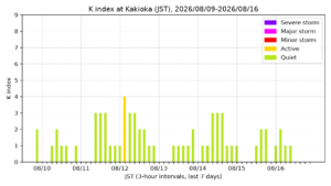 kakioka kindex 7days jst