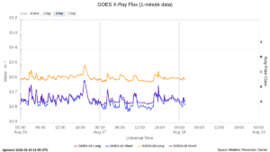 goes x ray flux 1 minute