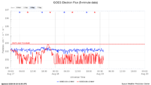 goes electron flux 5 min