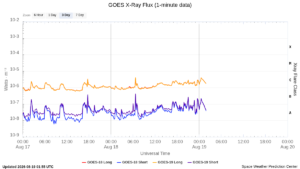 goes x ray flux 1 minute