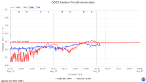 goes electron flux 5 min