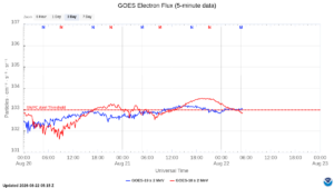 goes electron flux 5 min
