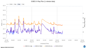 goes x ray flux 1 minute