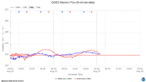 goes electron flux 5 min