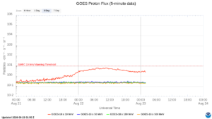 goes proton flux 5 minute