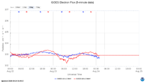 goes electron flux 5 min