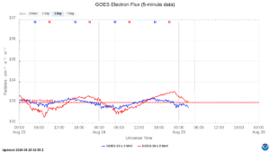 goes electron flux 5 min