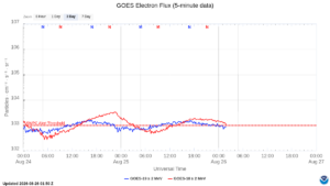 goes electron flux 5 min