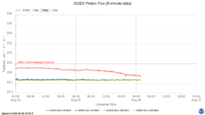 goes proton flux 5 minute