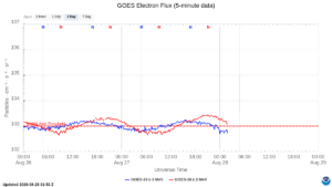 goes electron flux 5 min