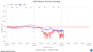 goes electron flux 5 min