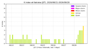 kakioka kindex 7days jst