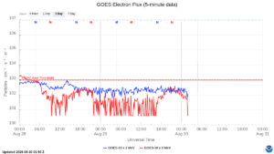 goes electron flux 5 min
