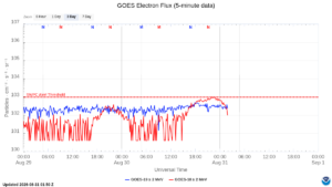 goes electron flux 5 min