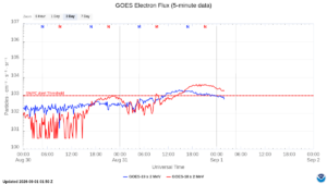 goes electron flux 5 min