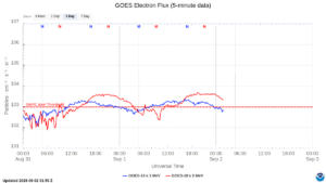 goes electron flux 5 min