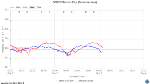goes electron flux 5 min