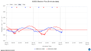 goes electron flux 5 min