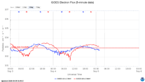 goes electron flux 5 min