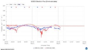 goes electron flux 5 min