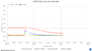 goes proton flux 5 minute
