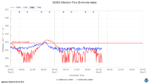 goes electron flux 5 min