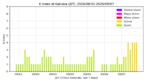 kakioka kindex 7days jst