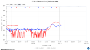 goes electron flux 5 min