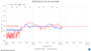 goes electron flux 5 min