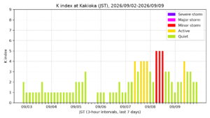 kakioka kindex 7days jst