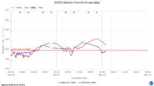 goes electron flux 5 min