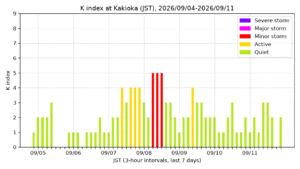 kakioka kindex 7days jst