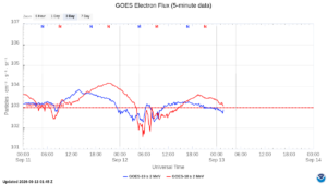goes electron flux 5 min
