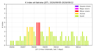 kakioka kindex 7days jst