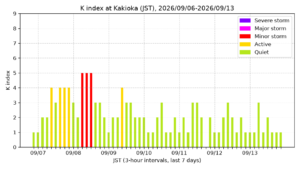 kakioka kindex 7days jst
