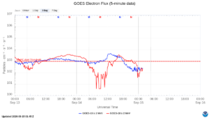 goes electron flux 5 min