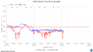 goes electron flux 5 min