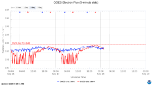 goes electron flux 5 min