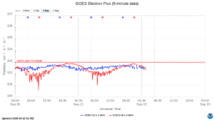 goes electron flux 5 min
