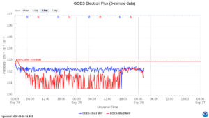 goes electron flux 5 min