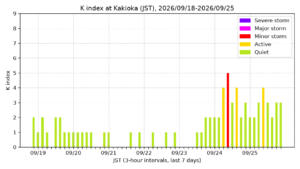 kakioka kindex 7days jst