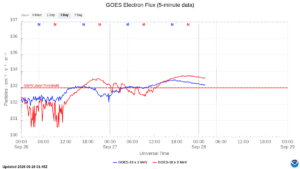 goes electron flux 5 min